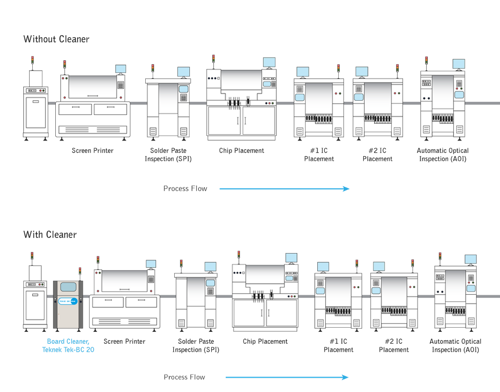 Teknek Board Cleaner On SMT Line