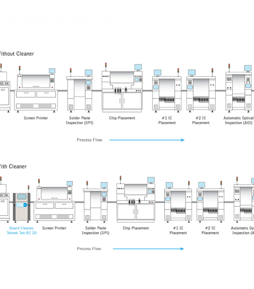 Teknek Board Cleaner On SMT Line