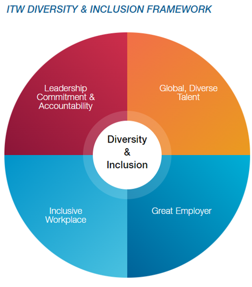 ITW Inclusion Framework